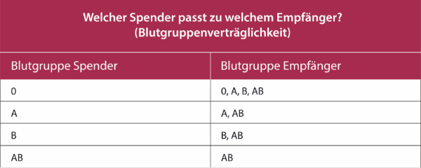 blutgruppenvertraeglichkeit